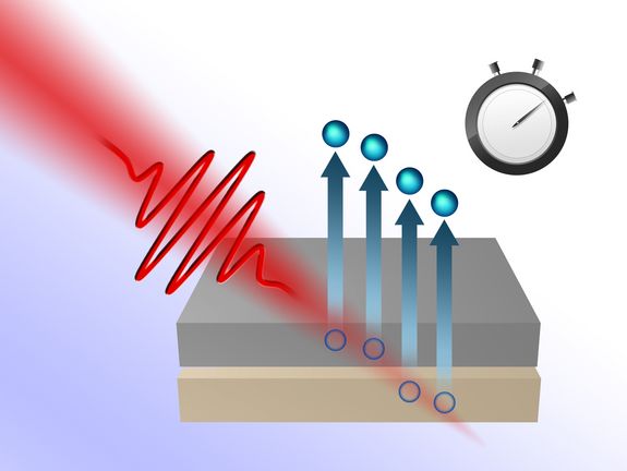 Ein Laserstrahl dringt in eine Struktur ein, die aus zwei verschiedenen Metallen besteht. In beiden Metallen können Elektronen aus ihrem Platz gelöst werden und sich nach außen (oben) bewegen. Die Dynamik dieses Vorgangs kann mit Attosekunden-Präzision gemessen werden.