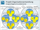 Organisation Neu Organisation Neu