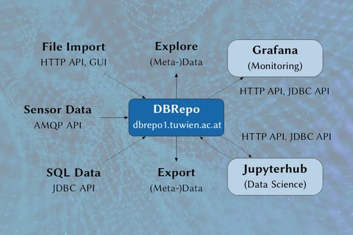 Graphic with DBRepo in the middle and relevant services and systems all around, each connected with arrows in one direction or the other.