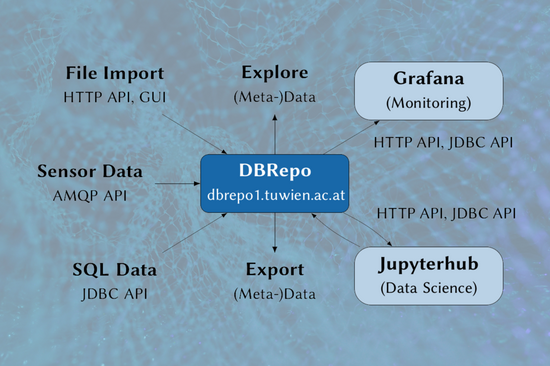 Graphik mit DBRepo in der Mitte und relevanten Services und Systemen rundherum, jeweils mit Pfeilen in die eine oder andere Richtung verbunden.