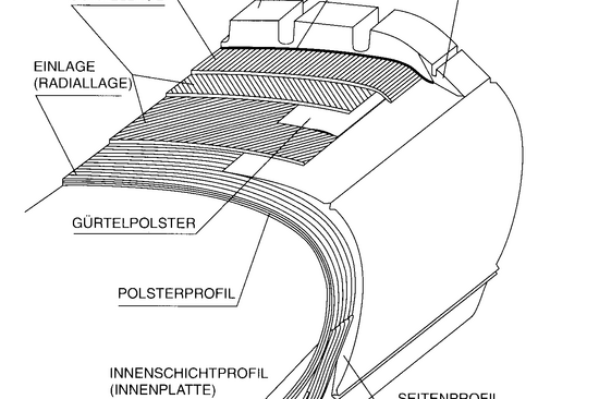 Quelle: Stumpf, H.; Handbuch der Reifentechnik, Springer
