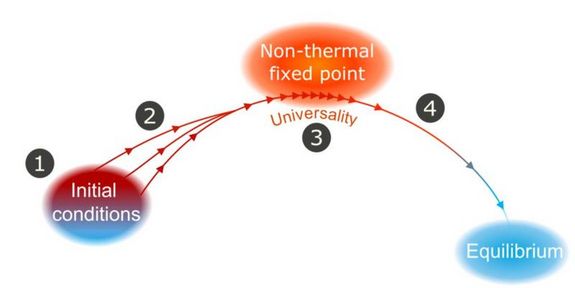 [Translate to English:] Die Ausgangsbedingungen mögen völlig unterschiedlich sein – aber beim Übergang in einen Gleichgewichtszustand verhalten sich ganz verschiedene Systeme gleich.