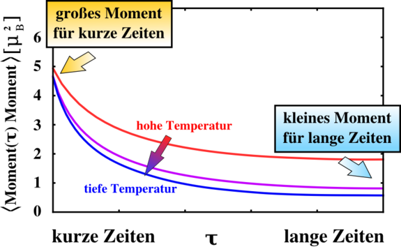 Abb. 3: Magnetische Momente