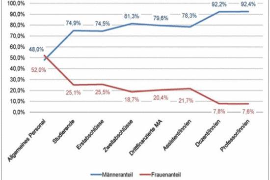 Die "Leaky Pipeline" ist leider ein sehr persistentes und vor allem im ingenieurwissenschaftlichen und technischen Bereichen ein besonders ausgeprägtes Phänomen.