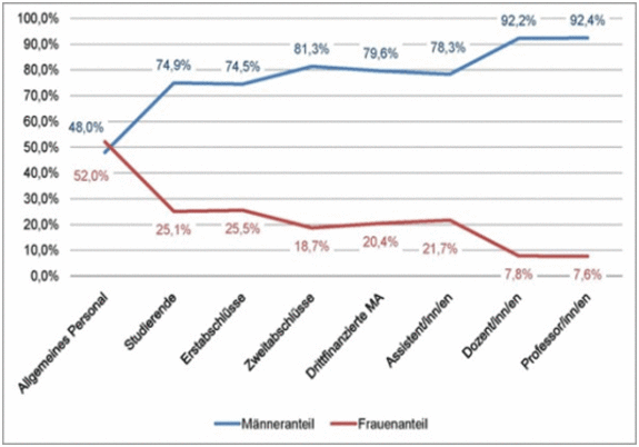 Die "Leaky Pipeline" ist leider ein sehr persistentes und vor allem im ingenieurwissenschaftlichen und technischen Bereichen ein besonders ausgeprägtes Phänomen.