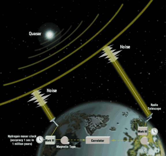 Abb. 1: schematische Darstellung des VLBI-Verfahrens