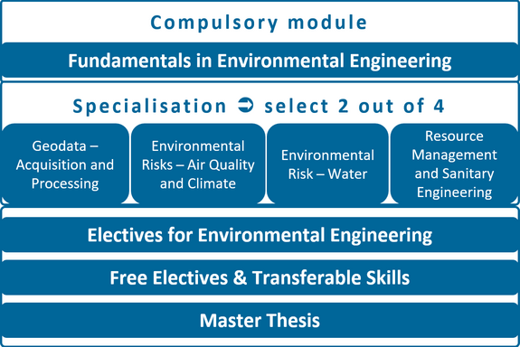 Schematic representation of the examination subjects from the Master's programme in Environmental Engineering, the exact content of the graphic is incorporated in text below it.