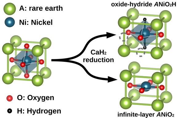 When hydrogen is incorporated into the nickelate structure, it is not a superconductor.