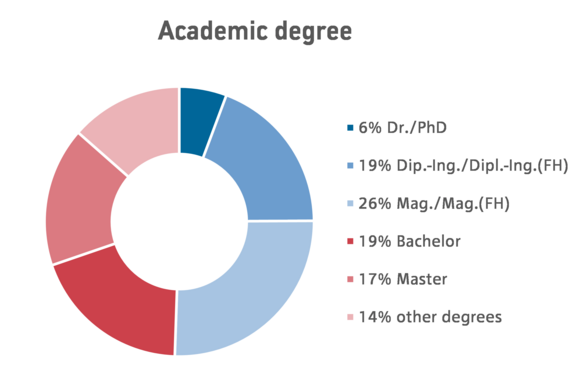 Chart Academic Degree