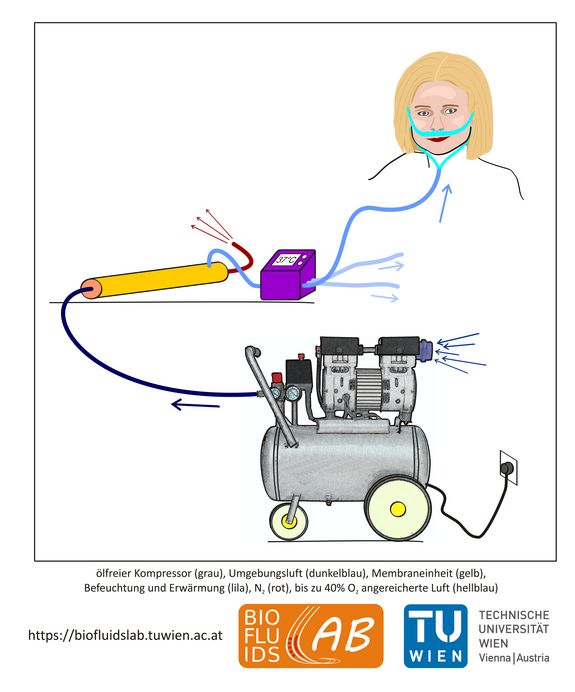 So funktioniert das neue Sauerstoffgerät