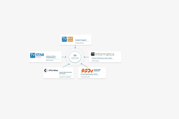 Die Grafik zeigt das erweiterte TUna-Team mit Fachexpert:innen aus dem Student Support, der Studienabteilung, der Fakultät für Informatik, der HTU Wien und der FSDr.
