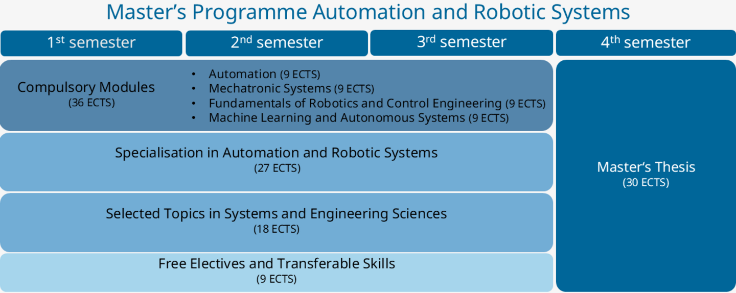 Graphical representation of the Automation and Robotic Systems study plan