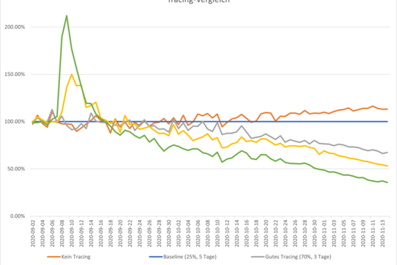 Gutes Tracing bedeutet einen plötzlichen Anstieg der bekannten Fälle (grün), aber dann einen kontinuierlichen Rückgang.