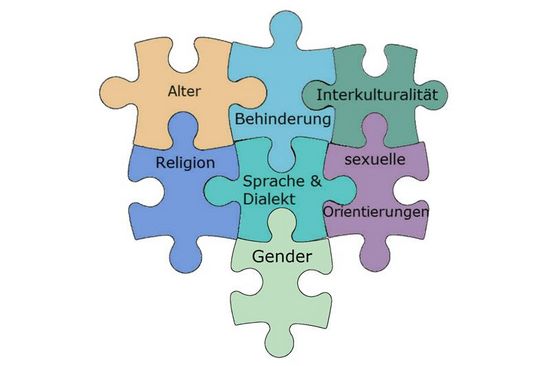 [Translate to English:] Ein Puzzle mit den Begriffen: Alter, Religion, Sprache / Dialekt, Gender usw.