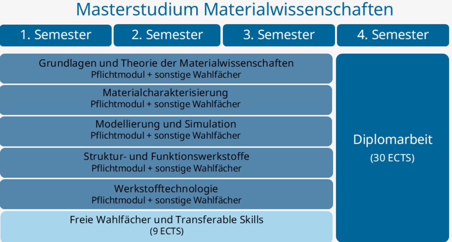 Grafische Darstellung des Studienplans Materialwissenschaften