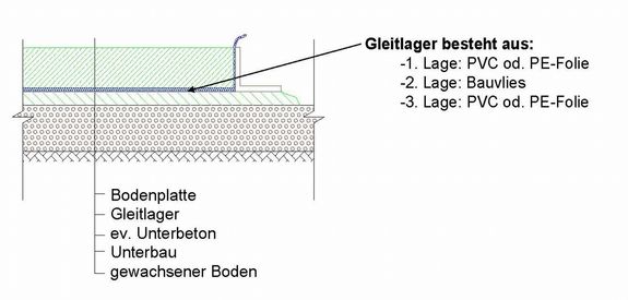 Abb. 2 Schematischer Aufbau der neuartigen Gleitlagerung