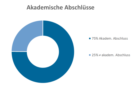 Studierende SS2025 - Aufteilung nach akademischen Abschluss