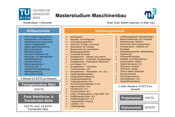 Aufbau des Masterstudiums Maschinenbau. Genauere Informationen dazu finden Sie im Text unter dem Bild