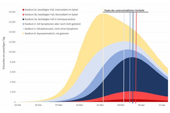 Modellrechnung des bisherigen Epidemie-Verlaufs in Österreich