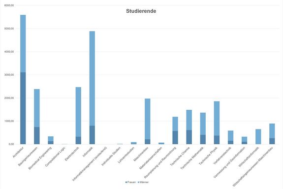 Studierende 2019