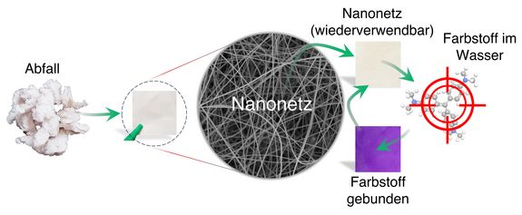 Graphische Visualisierung der Arbeitsschritte