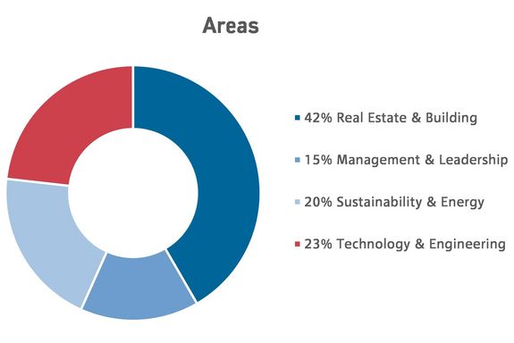 Alumni 2022 by areas