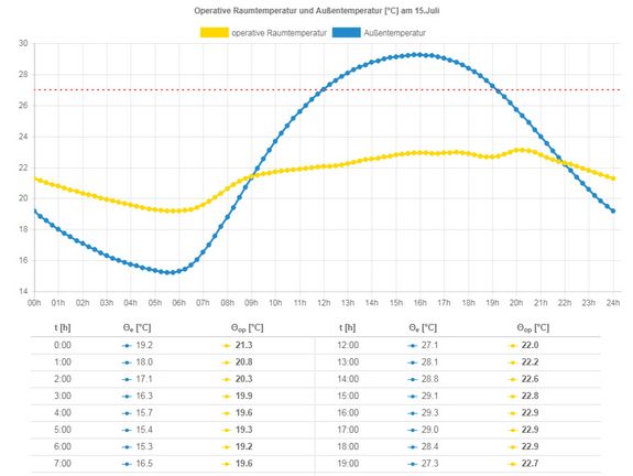 Der Temperaturverlauf im Inneren des Gebäudes kann nun genau berechnet werden. Der Temperaturverlauf im Inneren des Gebäudes kann nun genau berechnet werden.