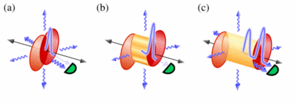 Abb. 2: Zeitliche Entwicklung des Quark-Gluon-Plasmas. Abb. 2: Zeitliche Entwicklung des Quark-Gluon-Plasmas. Die beiden als farbige Scheiben dargestellten Ionen kollidieren entlang der Stoßachse (schwarzer Doppelpfeil). Bild (a) zeigt den Zeitpunkt unmittelbar nach der Kollision. Das Plasma (oranger Bereich) strahlt durch gewellte Pfeile angedeutetes Licht in alle Richtungen aus, so dass ein erster Puls in Richtung des Detektors (grüner Halbkreis) entsteht. (b) Nach einiger Zeit bewirkt die innere Dynamik des Plasmas, dass das Licht bevorzugt senkrecht zur Flugrichtung der Ionen abgestrahlt wird. In Richtung des Detektors, der dicht bei der Stoßachse aufgestellt ist, wird in dieser Zeit kein Licht ausgesandt. In (c) strahlt das Plasma wieder in alle Richtungen, so dass der zweite Puls in Richtung des Detektors emittiert wird. (c) MPI für Kernphysik Heidelberg)