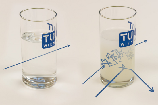 Die Wegstrecke des Lichts im Glas mit dem Wasser vgl. die Wegstrecke im Milchglas