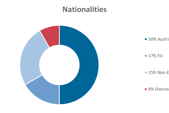 Nationalities