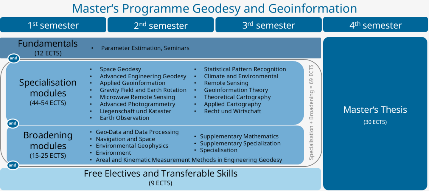 Schematische Darstellung des Studienplans Geodesy and Geoinformation