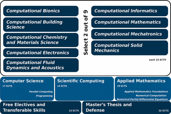 Curriculum CSE