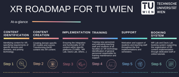 [Translate to English:] Eine visuelle Übersicht der XR-Roadmap der TU Wien mit sechs zentralen Schritten zur Integration von Extended Reality (XR) in die Lehre: (1) Content-Identifikation – Auswahl relevanter Lehrinhalte und Technologien; (2) Content-Erstellung – Entwicklung von 3D-Modellen und deren Umsetzung in XR-Inhalte; (3) Implementierung – Integration der XR-Inhalte in Plattformen wie TUWEL, MR Lab und Davis Lab; (4) Schulung – Ausbildung von Lehrenden, Studierenden und Support-Personal im Umgang mit XR-Technologie; (5) Unterstützung – Begleitung und Motivation während der ersten Umsetzungen; (6) Buchungssystem – Organisation des Zugangs zu XR-Ressourcen über MR Lab und Davis Lab.