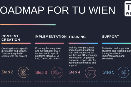 Eine visuelle Übersicht der XR-Roadmap der TU Wien mit sechs zentralen Schritten zur Integration von Extended Reality (XR) in die Lehre: (1) Content-Identifikation – Auswahl relevanter Lehrinhalte und Technologien; (2) Content-Erstellung – Entwicklung von 3D-Modellen und deren Umsetzung in XR-Inhalte; (3) Implementierung – Integration der XR-Inhalte in Plattformen wie TUWEL, MR Lab und Davis Lab; (4) Schulung – Ausbildung von Lehrenden, Studierenden und Support-Personal im Umgang mit XR-Technologie; (5) Unterstützung – Begleitung und Motivation während der ersten Umsetzungen; (6) Buchungssystem – Organisation des Zugangs zu XR-Ressourcen über MR Lab und Davis Lab.