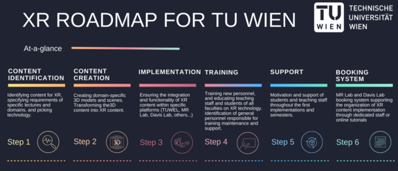 Eine visuelle Übersicht der XR-Roadmap der TU Wien mit sechs zentralen Schritten zur Integration von Extended Reality (XR) in die Lehre: (1) Content-Identifikation – Auswahl relevanter Lehrinhalte und Technologien; (2) Content-Erstellung – Entwicklung von 3D-Modellen und deren Umsetzung in XR-Inhalte; (3) Implementierung – Integration der XR-Inhalte in Plattformen wie TUWEL, MR Lab und Davis Lab; (4) Schulung – Ausbildung von Lehrenden, Studierenden und Support-Personal im Umgang mit XR-Technologie; (5) Unterstützung – Begleitung und Motivation während der ersten Umsetzungen; (6) Buchungssystem – Organisation des Zugangs zu XR-Ressourcen über MR Lab und Davis Lab.