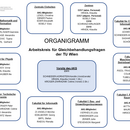 Das Bild zeigt das Organigramm des Arbeitskreises für Gleichbehandlungsfragen der TU Wien.