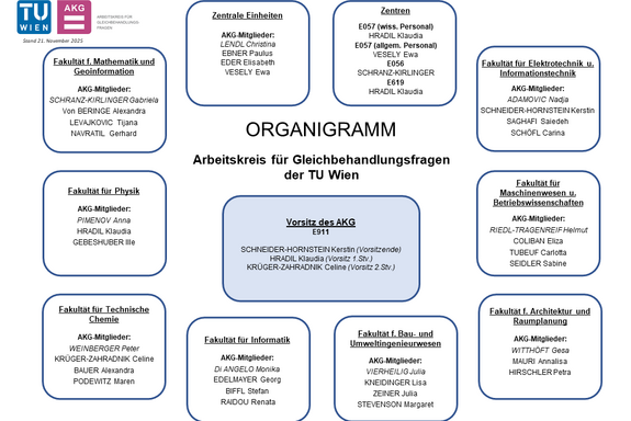 Organigramm des AKG der TU Wien