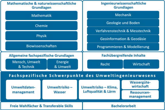Schematische Darstellung der Prüfungsfächer aus dem Studium Umweltingenieurswesen, der genaue Inhalt der Grafik ist in Textform darunter eingebaut