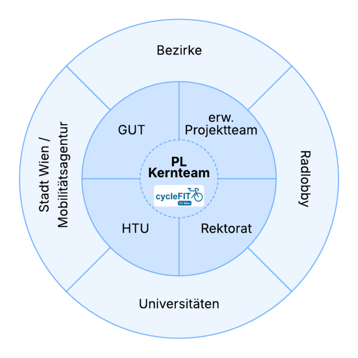 cycleFIT Teamstruktur