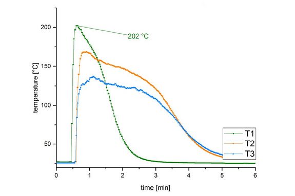 Typische Temperaturverläufe der Reaktion von CuSO4 mit NH3 – abhängig von Größe und Geometrie des Wärmespeichers