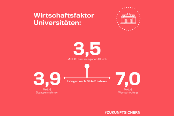 3,5 Mrd. € Staatsausgaben bringen nach 3 bis 5 Jahren 3,9 Mrd. € Staatseinnahmen und 7 Mrd. € Wertschöpfung
