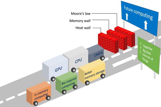 overcoming the memory wall