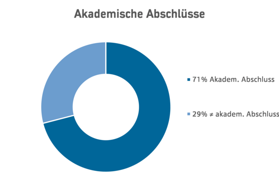 MBA Innovation Management & Entrepreneurship - Akademische Abschlüsse
