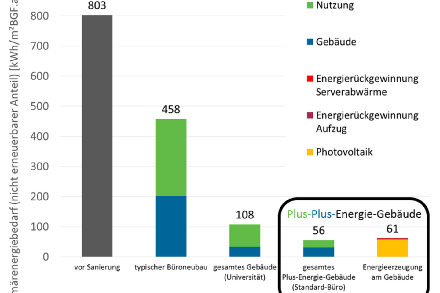 Energiebilanz Plus-Energie-Bürohochhaus