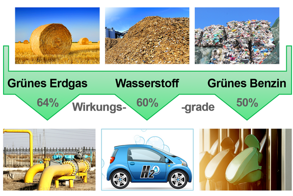 Effizienztabelle - jeder Abfalltyp zu Grünem Gas (64%), Wasserstoff (60%), Grüne Benzin (50%)