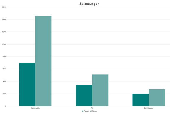 Zulassungen 2019