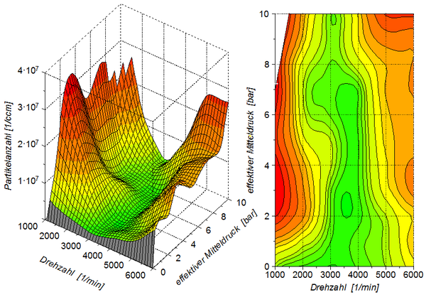 Surface-Plot einer Partikelzahl-Messung über der Motordrehzahl und dem effektiven Mitteldruck