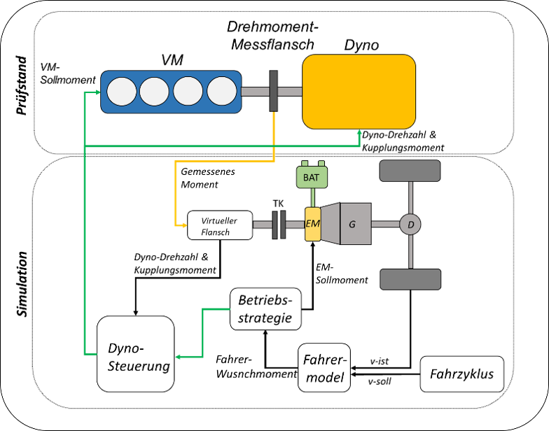 Schematische Darstellung eines Engine-in-the-Loop Konzepts