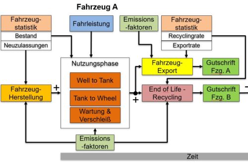 Zu Grunde liegendes Berechnungsschema der LCA-Emissionsprognose „PROVEM“.