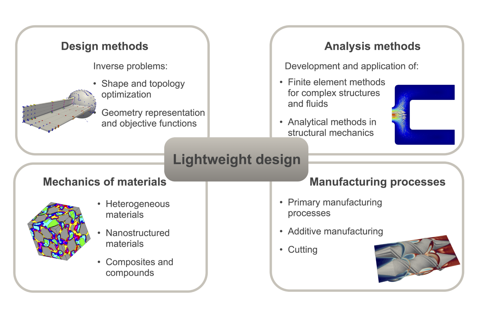 Overview of the four major subject areas with which the research group Lightweight Design is concerned.